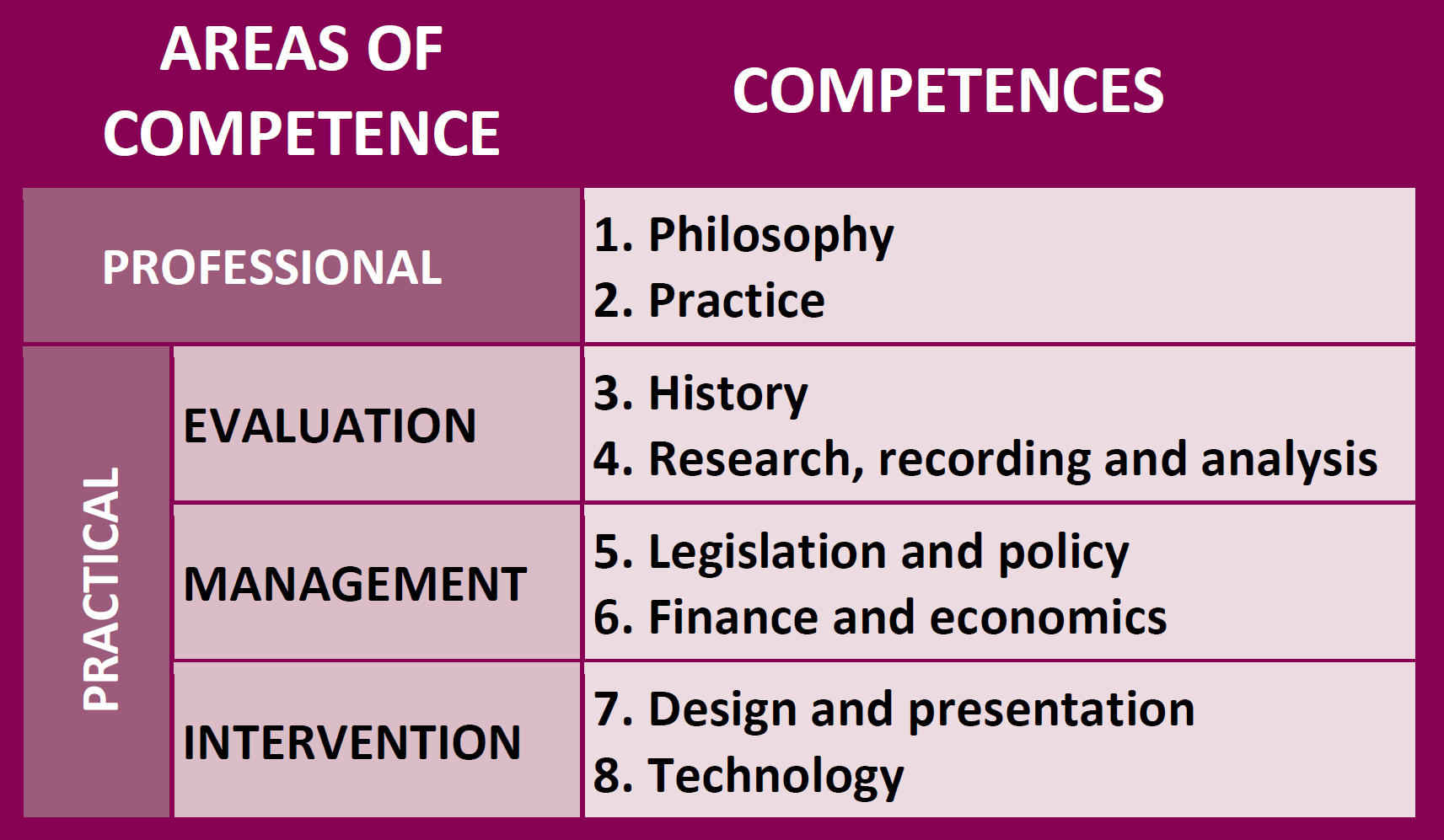 Areas of Competence